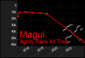 Total Graph of Magui