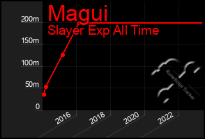 Total Graph of Magui