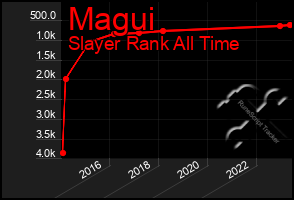 Total Graph of Magui