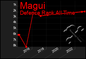 Total Graph of Magui