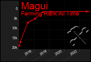 Total Graph of Magui