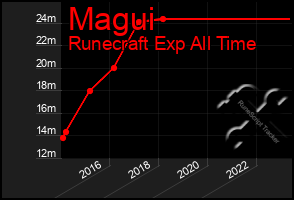 Total Graph of Magui