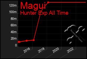 Total Graph of Magui