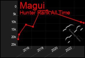 Total Graph of Magui