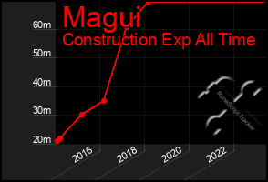 Total Graph of Magui