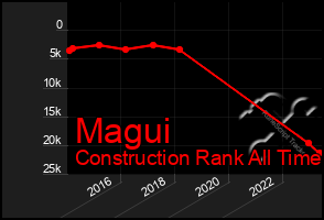 Total Graph of Magui