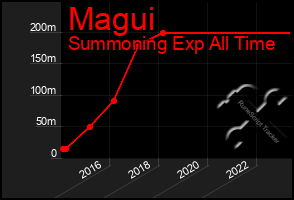 Total Graph of Magui