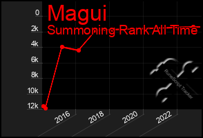 Total Graph of Magui