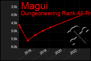 Total Graph of Magui