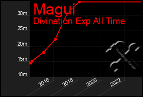 Total Graph of Magui