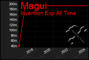 Total Graph of Magui