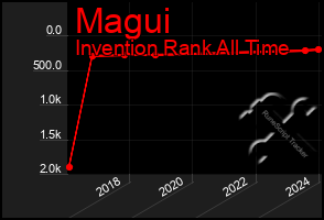 Total Graph of Magui
