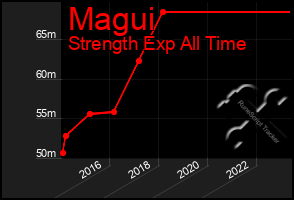 Total Graph of Magui