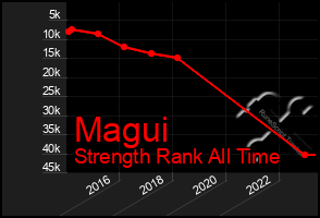 Total Graph of Magui