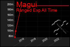 Total Graph of Magui