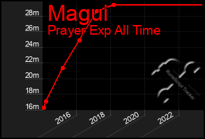 Total Graph of Magui