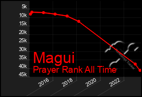 Total Graph of Magui