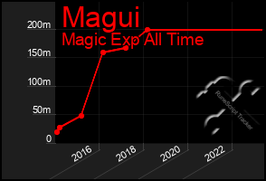 Total Graph of Magui