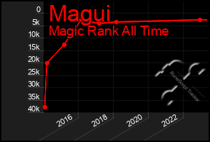 Total Graph of Magui