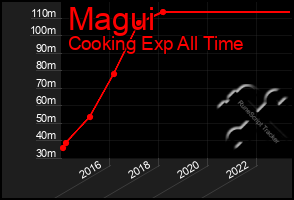 Total Graph of Magui