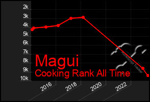 Total Graph of Magui