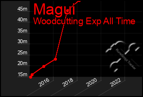 Total Graph of Magui