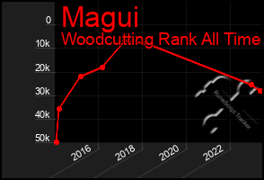 Total Graph of Magui