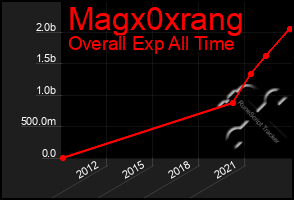 Total Graph of Magx0xrang