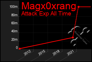 Total Graph of Magx0xrang