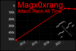 Total Graph of Magx0xrang