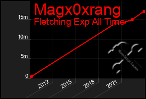 Total Graph of Magx0xrang