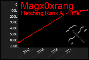 Total Graph of Magx0xrang