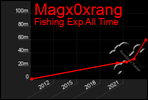 Total Graph of Magx0xrang