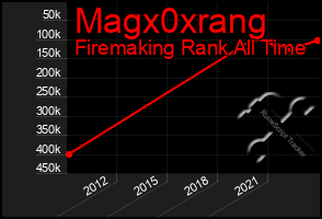 Total Graph of Magx0xrang