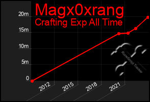 Total Graph of Magx0xrang