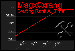 Total Graph of Magx0xrang