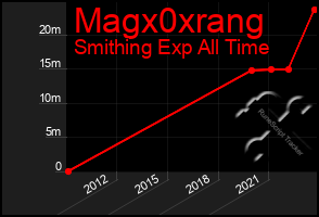 Total Graph of Magx0xrang