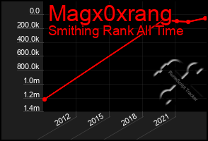 Total Graph of Magx0xrang