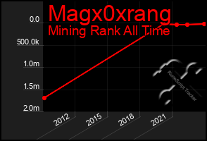 Total Graph of Magx0xrang