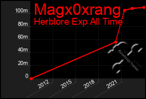 Total Graph of Magx0xrang