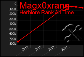 Total Graph of Magx0xrang