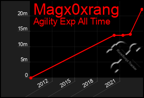 Total Graph of Magx0xrang