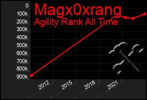 Total Graph of Magx0xrang