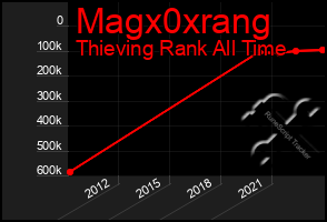 Total Graph of Magx0xrang