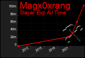 Total Graph of Magx0xrang