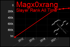 Total Graph of Magx0xrang