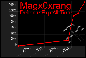 Total Graph of Magx0xrang