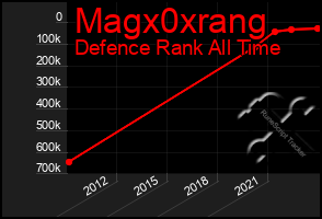 Total Graph of Magx0xrang