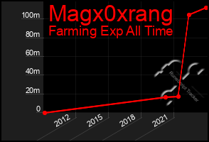 Total Graph of Magx0xrang