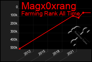 Total Graph of Magx0xrang